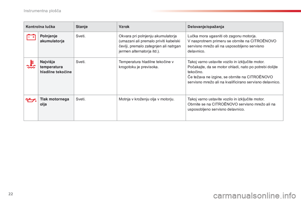 CITROEN C4 CACTUS 2018  Navodila Za Uporabo (in Slovenian) 22
C4 - cactus_sl_Chap01_Instruments- de-bord_ed01-2016
Tlak motornega 
oljaSveti.
Motnja v kroženju olja v motorju. Takoj varno ustavite vozilo in izključite motor.
Obrnite se na CITROËNOVO servis CITROEN C4 CACTUS 2018  Navodila Za Uporabo (in Slovenian) 22
C4 - cactus_sl_Chap01_Instruments- de-bord_ed01-2016
Tlak motornega 
oljaSveti.
Motnja v kroženju olja v motorju. Takoj varno ustavite vozilo in izključite motor.
Obrnite se na CITROËNOVO servis