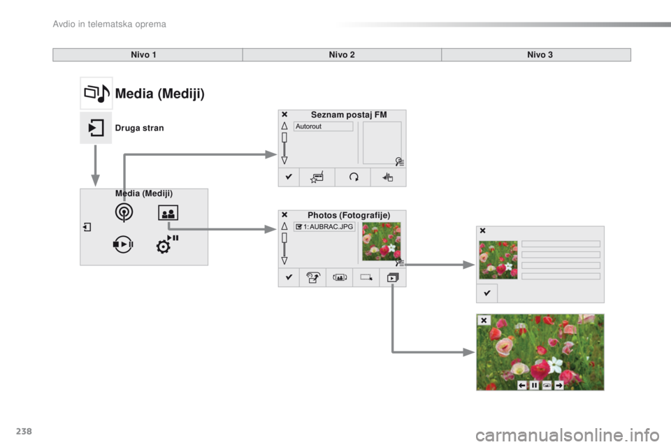 CITROEN C4 CACTUS 2018  Navodila Za Uporabo (in Slovenian) 238
C4-cactus_sl_Chap10b_SMEGplus_ed01-2016
Nivo 1Nivo 2Nivo 3
Media (Mediji) Photos (Fotografije)Seznam postaj FM
Media (Mediji)
Druga stran 
Avdio in telematska oprema  