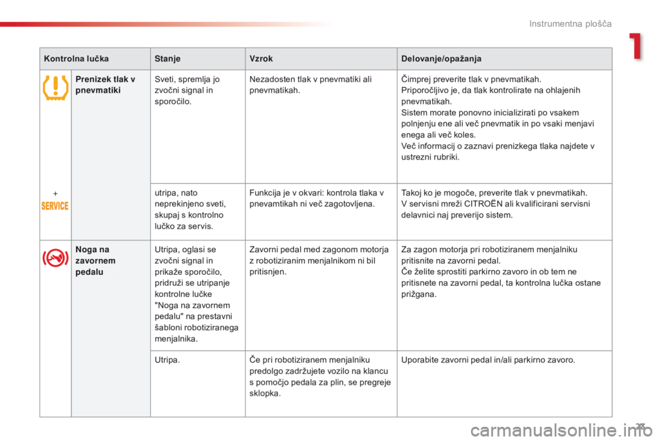 CITROEN C4 CACTUS 2018  Navodila Za Uporabo (in Slovenian) 23
C4 - cactus_sl_Chap01_Instruments- de-bord_ed01-2016
Prenizek tlak v 
pnevmatikiSveti, spremlja jo 
zvočni signal in 
sporočilo. Nezadosten tlak v pnevmatiki ali 
pnevmatikah.
Čimprej preverite  CITROEN C4 CACTUS 2018  Navodila Za Uporabo (in Slovenian) 23
C4 - cactus_sl_Chap01_Instruments- de-bord_ed01-2016
Prenizek tlak v 
pnevmatikiSveti, spremlja jo 
zvočni signal in 
sporočilo. Nezadosten tlak v pnevmatiki ali 
pnevmatikah.
Čimprej preverite