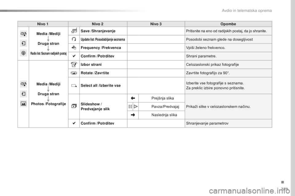 CITROEN C4 CACTUS 2018  Navodila Za Uporabo (in Slovenian) 239
C4-cactus_sl_Chap10b_SMEGplus_ed01-2016
Nivo 1Nivo 2 Nivo 3 Opombe
Media  /Mediji
Druga stran
Radio list  /Seznam radijskih postaj
Save /Shranjevanje Pritisnite na eno od radijskih postaj, da jo s CITROEN C4 CACTUS 2018  Navodila Za Uporabo (in Slovenian) 239
C4-cactus_sl_Chap10b_SMEGplus_ed01-2016
Nivo 1Nivo 2 Nivo 3 Opombe
Media  /Mediji
Druga stran
Radio list  /Seznam radijskih postaj
Save /Shranjevanje Pritisnite na eno od radijskih postaj, da jo s