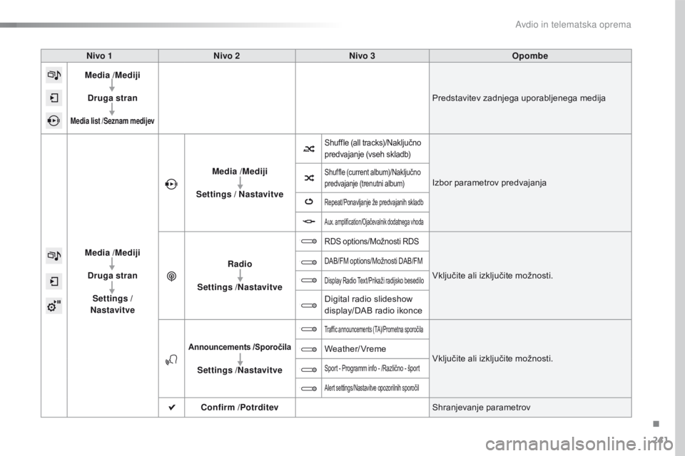 CITROEN C4 CACTUS 2018  Navodila Za Uporabo (in Slovenian) 241
C4-cactus_sl_Chap10b_SMEGplus_ed01-2016
Nivo 1Nivo 2 Nivo 3 Opombe
Media /Mediji
Druga stran
Media list /Seznam medijev
Predstavitev zadnjega uporabljenega medija
Media /Mediji Druga stran Setting CITROEN C4 CACTUS 2018  Navodila Za Uporabo (in Slovenian) 241
C4-cactus_sl_Chap10b_SMEGplus_ed01-2016
Nivo 1Nivo 2 Nivo 3 Opombe
Media /Mediji
Druga stran
Media list /Seznam medijev
Predstavitev zadnjega uporabljenega medija
Media /Mediji Druga stran Setting