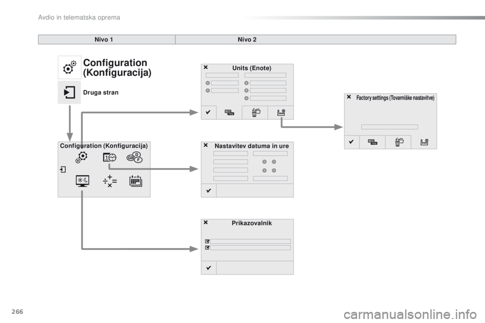 CITROEN C4 CACTUS 2018  Navodila Za Uporabo (in Slovenian) 266
C4-cactus_sl_Chap10b_SMEGplus_ed01-2016
Units (Enote)
Prikazovalnik
Configuration (Konfiguracija)
Nastavitev datuma in ure
Factor y settings (Tovarniške nastavitve)
Nivo 1Nivo 2
Configuration 
(K CITROEN C4 CACTUS 2018  Navodila Za Uporabo (in Slovenian) 266
C4-cactus_sl_Chap10b_SMEGplus_ed01-2016
Units (Enote)
Prikazovalnik
Configuration (Konfiguracija)
Nastavitev datuma in ure
Factor y settings (Tovarniške nastavitve)
Nivo 1Nivo 2
Configuration 
(K