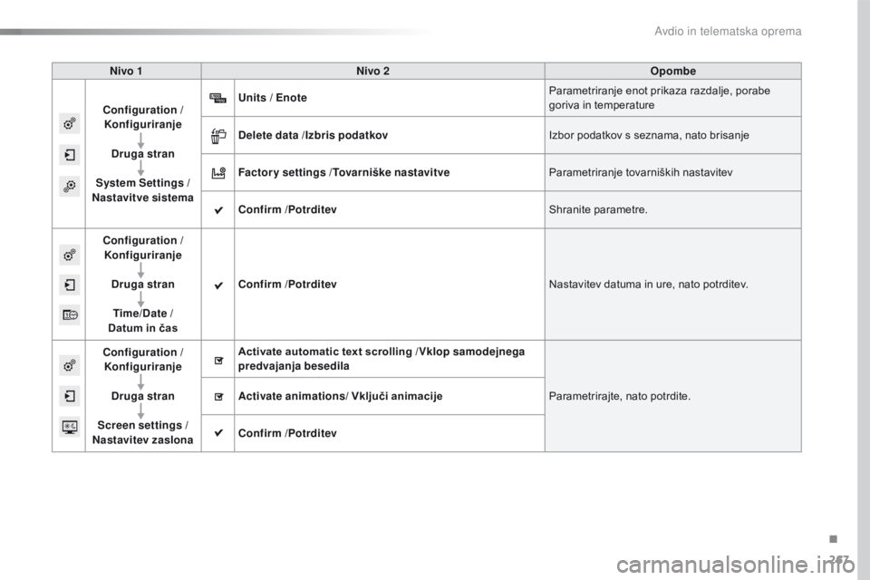 CITROEN C4 CACTUS 2018  Navodila Za Uporabo (in Slovenian) 267
C4-cactus_sl_Chap10b_SMEGplus_ed01-2016
Nivo 1Nivo 2 Opombe
Configuration  /
Konfiguriranje
Druga stran
System Settings  /
Nastavitve sistema Units
 / Enote Parametriranje enot prikaza razdalje, p CITROEN C4 CACTUS 2018  Navodila Za Uporabo (in Slovenian) 267
C4-cactus_sl_Chap10b_SMEGplus_ed01-2016
Nivo 1Nivo 2 Opombe
Configuration  /
Konfiguriranje
Druga stran
System Settings  /
Nastavitve sistema Units
 / Enote Parametriranje enot prikaza razdalje, p