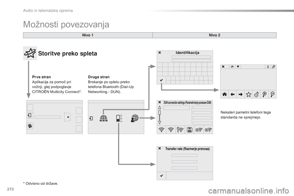 CITROEN C4 CACTUS 2018  Navodila Za Uporabo (in Slovenian) 272
C4-cactus_sl_Chap10b_SMEGplus_ed01-2016
Možnosti povezovanja
Nivo 1Nivo 2
Storitve preko spleta
Pr va stran 
Aplikacija za pomoč pri 
vožnji, glej podpoglavje 
CITROËN Multicity Connect*. Iden CITROEN C4 CACTUS 2018  Navodila Za Uporabo (in Slovenian) 272
C4-cactus_sl_Chap10b_SMEGplus_ed01-2016
Možnosti povezovanja
Nivo 1Nivo 2
Storitve preko spleta
Pr va stran 
Aplikacija za pomoč pri 
vožnji, glej podpoglavje 
CITROËN Multicity Connect*. Iden