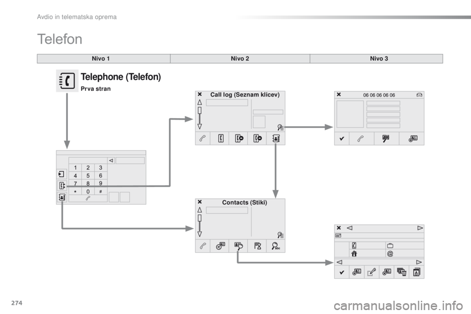 CITROEN C4 CACTUS 2018  Navodila Za Uporabo (in Slovenian) 274
C4-cactus_sl_Chap10b_SMEGplus_ed01-2016
Nivo 1
Telefon
Nivo 2Nivo 3
Contacts (Stiki)
Call log (Seznam klicev)
Telephone (Telefon)
Pr va stran 
Avdio in telematska oprema   CITROEN C4 CACTUS 2018  Navodila Za Uporabo (in Slovenian) 274
C4-cactus_sl_Chap10b_SMEGplus_ed01-2016
Nivo 1
Telefon
Nivo 2Nivo 3
Contacts (Stiki)
Call log (Seznam klicev)
Telephone (Telefon)
Pr va stran 
Avdio in telematska oprema