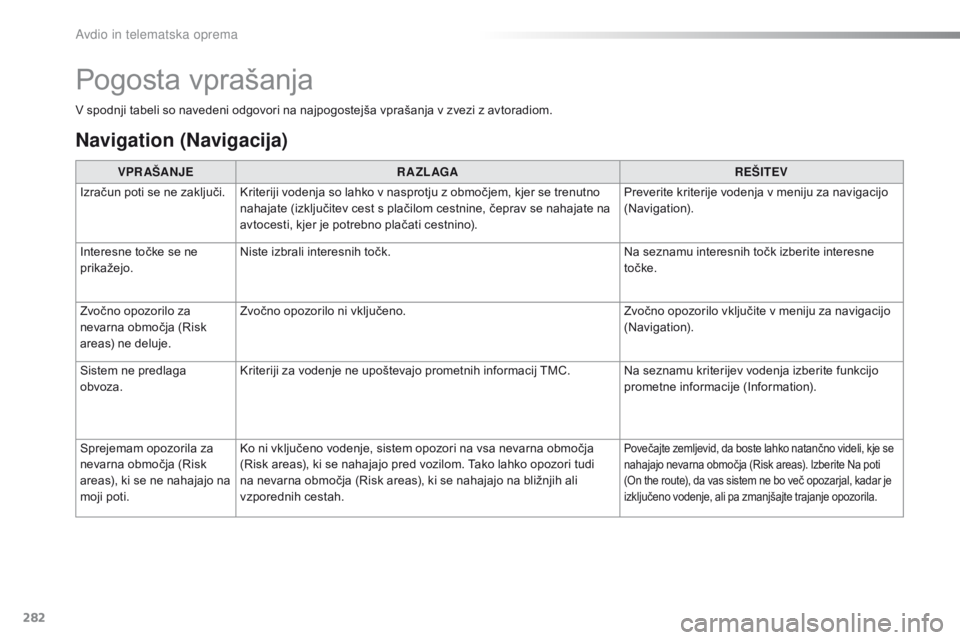 CITROEN C4 CACTUS 2018  Navodila Za Uporabo (in Slovenian) 282
C4-cactus_sl_Chap10b_SMEGplus_ed01-2016
V spodnji tabeli so navedeni odgovori na najpogostejša vprašanja v zvezi z avtoradiom.
Pogosta vprašanja
Navigation (Navigacija)
VPR AŠANJER A ZL AGA RE CITROEN C4 CACTUS 2018  Navodila Za Uporabo (in Slovenian) 282
C4-cactus_sl_Chap10b_SMEGplus_ed01-2016
V spodnji tabeli so navedeni odgovori na najpogostejša vprašanja v zvezi z avtoradiom.
Pogosta vprašanja
Navigation (Navigacija)
VPR AŠANJER A ZL AGA RE