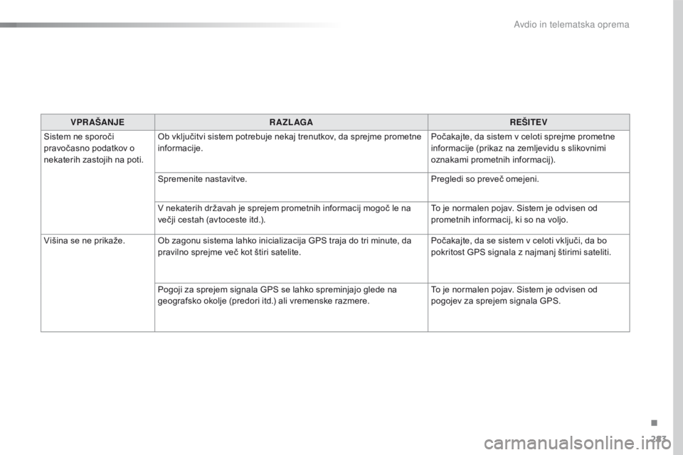 CITROEN C4 CACTUS 2018  Navodila Za Uporabo (in Slovenian) 283
C4-cactus_sl_Chap10b_SMEGplus_ed01-2016
VPR AŠANJER A ZL AGA REŠITEV
Sistem ne sporoči 
pravočasno podatkov o 
nekaterih zastojih na poti. Ob vključitvi sistem potrebuje nekaj trenutkov, da s CITROEN C4 CACTUS 2018  Navodila Za Uporabo (in Slovenian) 283
C4-cactus_sl_Chap10b_SMEGplus_ed01-2016
VPR AŠANJER A ZL AGA REŠITEV
Sistem ne sporoči 
pravočasno podatkov o 
nekaterih zastojih na poti. Ob vključitvi sistem potrebuje nekaj trenutkov, da s