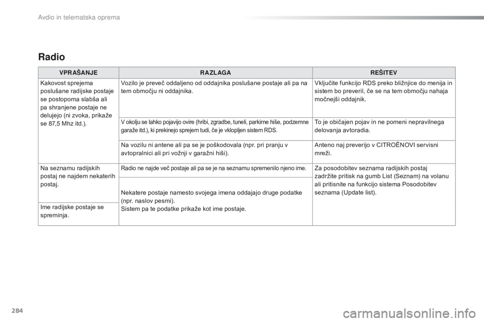 CITROEN C4 CACTUS 2018  Navodila Za Uporabo (in Slovenian) 284
C4-cactus_sl_Chap10b_SMEGplus_ed01-2016
Radio
VPR AŠANJER A ZL AGA REŠITEV
Kakovost sprejema 
poslušane radijske postaje 
se postopoma slabša ali 
pa shranjene postaje ne 
delujejo (ni zvoka,  CITROEN C4 CACTUS 2018  Navodila Za Uporabo (in Slovenian) 284
C4-cactus_sl_Chap10b_SMEGplus_ed01-2016
Radio
VPR AŠANJER A ZL AGA REŠITEV
Kakovost sprejema 
poslušane radijske postaje 
se postopoma slabša ali 
pa shranjene postaje ne 
delujejo (ni zvoka,