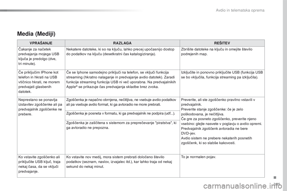 CITROEN C4 CACTUS 2018  Navodila Za Uporabo (in Slovenian) 285
C4-cactus_sl_Chap10b_SMEGplus_ed01-2016
Media (Mediji)
VPR AŠANJER A ZL AGA REŠITEV
Čakanje za načetek 
predvajanja mojega USB 
ključa je predolgo (dve, 
tri
 m
inute). Nekatere datoteke, ki CITROEN C4 CACTUS 2018  Navodila Za Uporabo (in Slovenian) 285
C4-cactus_sl_Chap10b_SMEGplus_ed01-2016
Media (Mediji)
VPR AŠANJER A ZL AGA REŠITEV
Čakanje za načetek 
predvajanja mojega USB 
ključa je predolgo (dve, 
tri
 m
inute). Nekatere datoteke, ki