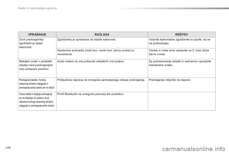 CITROEN C4 CACTUS 2018  Navodila Za Uporabo (in Slovenian) 286
C4-cactus_sl_Chap10b_SMEGplus_ed01-2016
VPR AŠANJER A ZL AGA REŠITEV
Zvok predvajalnika 
zgoščenk je slabe 
kakovosti. Zgoščenka je spraskana ali slabše kakovosti.
Vstavite kakovostne zgoš CITROEN C4 CACTUS 2018  Navodila Za Uporabo (in Slovenian) 286
C4-cactus_sl_Chap10b_SMEGplus_ed01-2016
VPR AŠANJER A ZL AGA REŠITEV
Zvok predvajalnika 
zgoščenk je slabe 
kakovosti. Zgoščenka je spraskana ali slabše kakovosti.
Vstavite kakovostne zgoš
