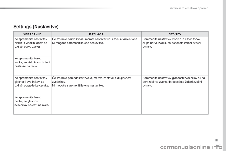 CITROEN C4 CACTUS 2018  Navodila Za Uporabo (in Slovenian) 287
C4-cactus_sl_Chap10b_SMEGplus_ed01-2016
Settings (Nastavitve)
VPR AŠANJER A ZL AGA REŠITEV
Ko spremenite nastavitev 
nizkih in visokih tonov, se 
izključi barva zvoka. Če izberete barvo zvoka, CITROEN C4 CACTUS 2018  Navodila Za Uporabo (in Slovenian) 287
C4-cactus_sl_Chap10b_SMEGplus_ed01-2016
Settings (Nastavitve)
VPR AŠANJER A ZL AGA REŠITEV
Ko spremenite nastavitev 
nizkih in visokih tonov, se 
izključi barva zvoka. Če izberete barvo zvoka,