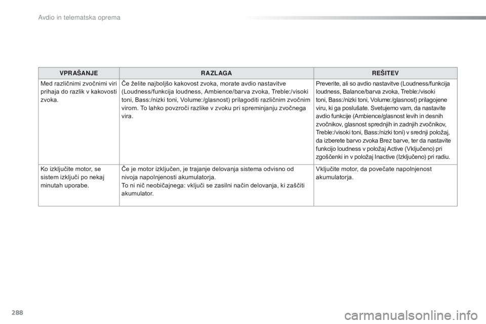 CITROEN C4 CACTUS 2018  Navodila Za Uporabo (in Slovenian) 288
C4-cactus_sl_Chap10b_SMEGplus_ed01-2016
VPR AŠANJER A ZL AGA REŠITEV
Med različnimi zvočnimi viri 
prihaja do razlik v kakovosti 
zvoka. Če želite najboljšo kakovost zvoka, morate avdio nas CITROEN C4 CACTUS 2018  Navodila Za Uporabo (in Slovenian) 288
C4-cactus_sl_Chap10b_SMEGplus_ed01-2016
VPR AŠANJER A ZL AGA REŠITEV
Med različnimi zvočnimi viri 
prihaja do razlik v kakovosti 
zvoka. Če želite najboljšo kakovost zvoka, morate avdio nas