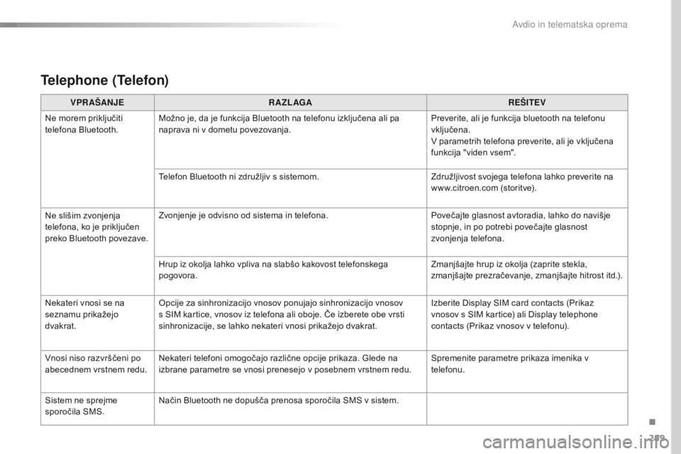 CITROEN C4 CACTUS 2018  Navodila Za Uporabo (in Slovenian) 289
C4-cactus_sl_Chap10b_SMEGplus_ed01-2016
Telephone (Telefon)
VPR AŠANJER A ZL AGA REŠITEV
Ne morem priključiti 
telefona Bluetooth. Možno je, da je funkcija Bluetooth na telefonu izključena al CITROEN C4 CACTUS 2018  Navodila Za Uporabo (in Slovenian) 289
C4-cactus_sl_Chap10b_SMEGplus_ed01-2016
Telephone (Telefon)
VPR AŠANJER A ZL AGA REŠITEV
Ne morem priključiti 
telefona Bluetooth. Možno je, da je funkcija Bluetooth na telefonu izključena al
