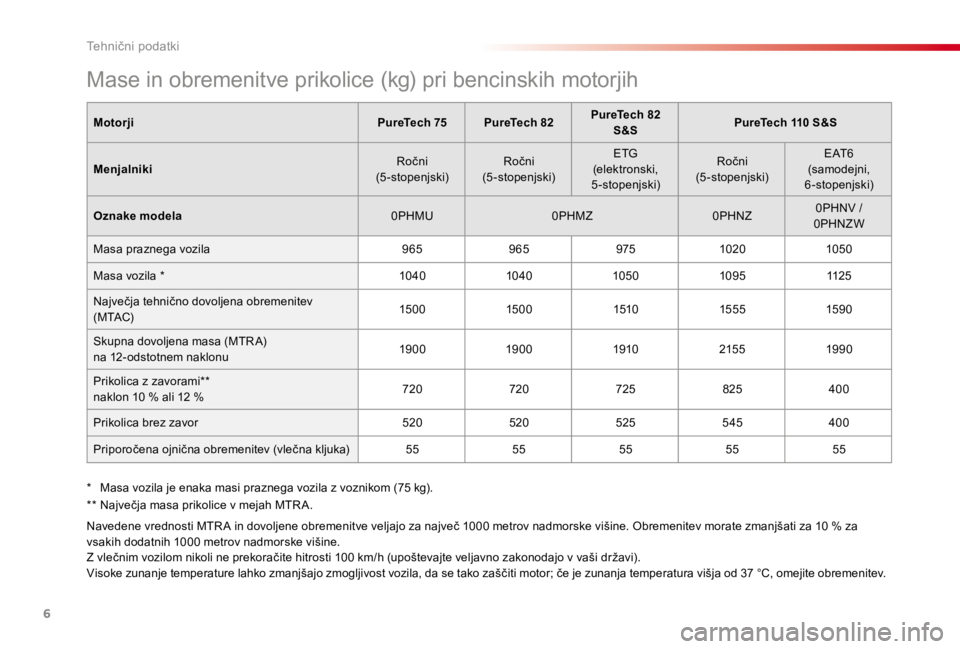 CITROEN C4 CACTUS 2018  Navodila Za Uporabo (in Slovenian) 6
Mase in obremenitve prikolice (kg) pri bencinskih motorjih
MotorjiPureTech 75PureTech 82 PureTech 82 
S&S PureTech 110 S&S
Menjalniki Ročni
(5-stopenjski) Ročni
(5-stopenjski) ETG
(elektronski, 
5 CITROEN C4 CACTUS 2018  Navodila Za Uporabo (in Slovenian) 6
Mase in obremenitve prikolice (kg) pri bencinskih motorjih
MotorjiPureTech 75PureTech 82 PureTech 82 
S&S PureTech 110 S&S
Menjalniki Ročni
(5-stopenjski) Ročni
(5-stopenjski) ETG
(elektronski, 
5