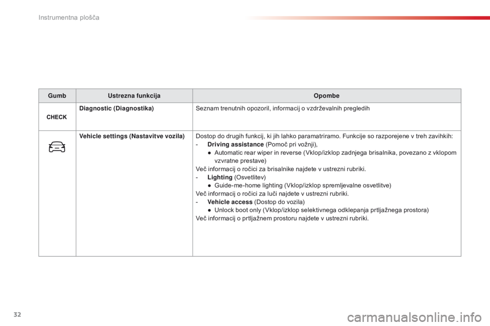 CITROEN C4 CACTUS 2018  Navodila Za Uporabo (in Slovenian) 32
C4 - cactus_sl_Chap01_Instruments- de-bord_ed01-2016
GumbUstrezna funkcija Opombe
Diagnostic  (Diagnostika) Seznam trenutnih opozoril, informacij o vzdrževalnih pregledih
Vehicle settings  (Nastav CITROEN C4 CACTUS 2018  Navodila Za Uporabo (in Slovenian) 32
C4 - cactus_sl_Chap01_Instruments- de-bord_ed01-2016
GumbUstrezna funkcija Opombe
Diagnostic  (Diagnostika) Seznam trenutnih opozoril, informacij o vzdrževalnih pregledih
Vehicle settings  (Nastav