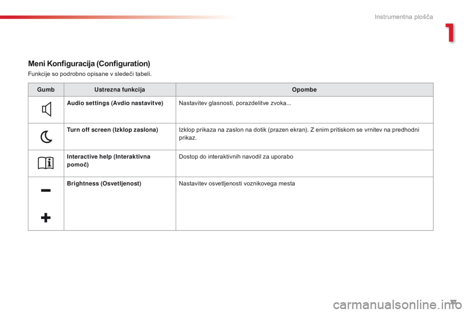 CITROEN C4 CACTUS 2018  Navodila Za Uporabo (in Slovenian) 33
C4 - cactus_sl_Chap01_Instruments- de-bord_ed01-2016
Funkcije so podrobno opisane v sledeči tabeli.
Meni Konfiguracija (Configuration)
GumbUstrezna funkcija Opombe
Audio settings  (Avdio nastavitv CITROEN C4 CACTUS 2018  Navodila Za Uporabo (in Slovenian) 33
C4 - cactus_sl_Chap01_Instruments- de-bord_ed01-2016
Funkcije so podrobno opisane v sledeči tabeli.
Meni Konfiguracija (Configuration)
GumbUstrezna funkcija Opombe
Audio settings  (Avdio nastavitv