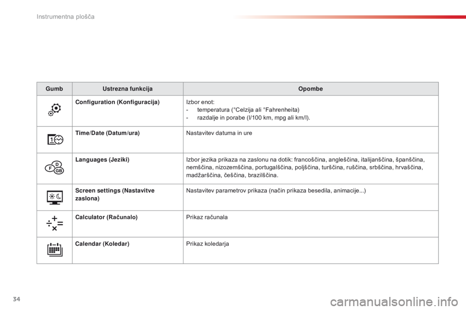 CITROEN C4 CACTUS 2018  Navodila Za Uporabo (in Slovenian) 34
C4 - cactus_sl_Chap01_Instruments- de-bord_ed01-2016
GumbUstrezna funkcija Opombe
Configuration  (Konfiguracija) Izbor enot:
-
 te
mperatura (°Celzija ali °Fahrenheita)
-
 ra
zdalje in porabe ( CITROEN C4 CACTUS 2018  Navodila Za Uporabo (in Slovenian) 34
C4 - cactus_sl_Chap01_Instruments- de-bord_ed01-2016
GumbUstrezna funkcija Opombe
Configuration  (Konfiguracija) Izbor enot:
-
 te
mperatura (°Celzija ali °Fahrenheita)
-
 ra
zdalje in porabe (
