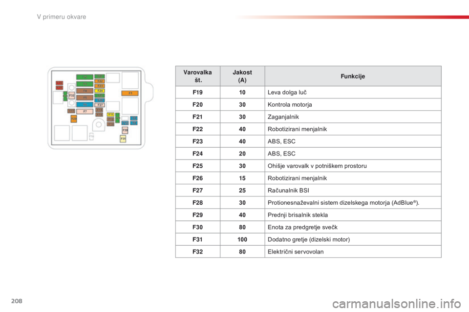 CITROEN C4 CACTUS 2016  Navodila Za Uporabo (in Slovenian) 208
C4-cactus_sl_Chap08_En-cas-de-panne_ed01-2015
Varovalka št. Jakost
(A) Funkcije
F19 10Leva dolga luč
F20 30Kontrola motorja
F21 30Zaganjalnik
F22 40Robotizirani menjalnik
F23 40ABS, ESC
F24 20AB