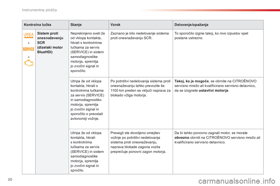 CITROEN C4 CACTUS 2016  Navodila Za Uporabo (in Slovenian) 20
C4 - cactus_sl_Chap01_Instruments- de-bord_ed01-2015
Kontrolna lučkaStanjeVzrok Delovanje/opažanja
+
+ Sistem proti 
onesnaževanju 
SCR
 
(dizelski motor 
BlueHDi) Neprekinjeno sveti že 
od vkl