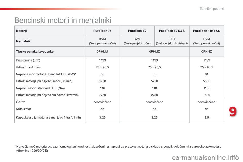 CITROEN C4 CACTUS 2016 Navodila Za Uporabo (in Slovenian) 215
C4-cactus_sl_Chap09_caracteristiques-techniques_ed01-2015
MotorjiPureTech 75PureTech 82PureTech 82 S&S PureTech 110 S&S
Menjalniki BVM
(5 -stopenjski ročni) BVM
(5 -stopenjski ročni) ETG
(5-stop CITROEN C4 CACTUS 2016 Navodila Za Uporabo (in Slovenian) 215
C4-cactus_sl_Chap09_caracteristiques-techniques_ed01-2015
MotorjiPureTech 75PureTech 82PureTech 82 S&S PureTech 110 S&S
Menjalniki BVM
(5 -stopenjski ročni) BVM
(5 -stopenjski ročni) ETG
(5-stop