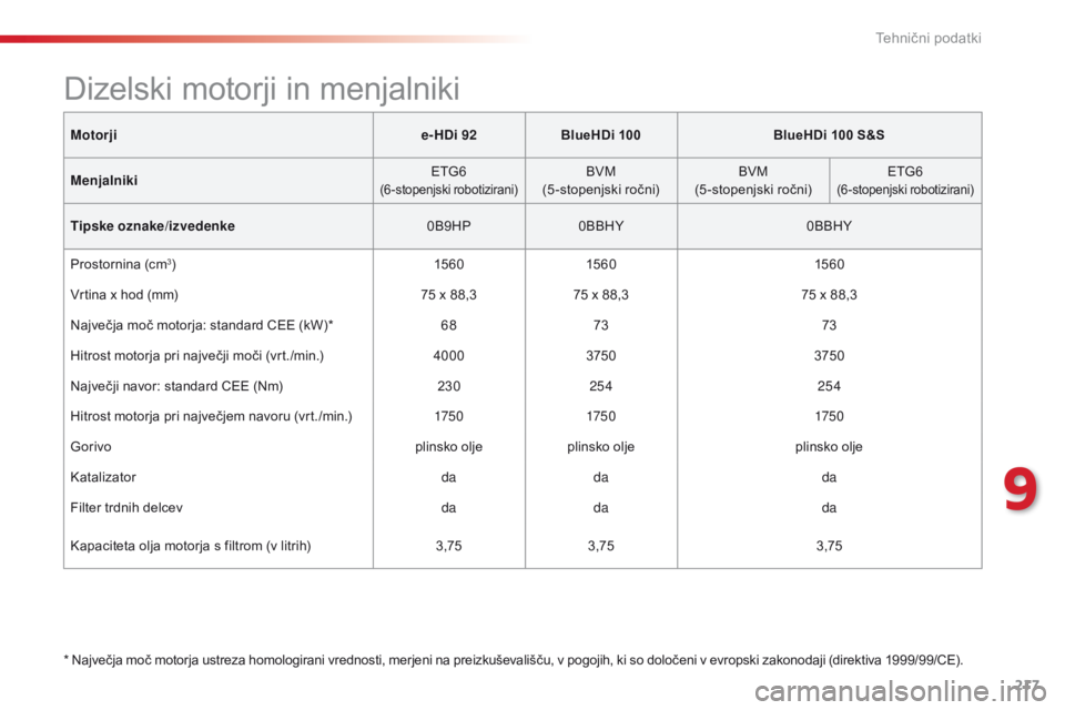 CITROEN C4 CACTUS 2016  Navodila Za Uporabo (in Slovenian) 217
C4-cactus_sl_Chap09_caracteristiques-techniques_ed01-2015
Motorjie-HDi 92BlueHDi 100 BlueHDi 100 S&S
Menjalniki ETG6
(6-stopenjski robotizirani)BVM
(5 -stopenjski ročni) BVM
(5 -stopenjski ročni