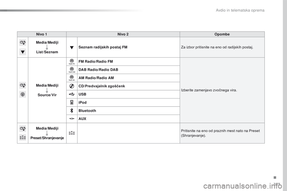 CITROEN C4 CACTUS 2016  Navodila Za Uporabo (in Slovenian) 233
C4-cactus_sl_Chap10b_SMEGplus_ed01-2015
Nivo 1Nivo 2 Opombe
Media /Mediji
List /Seznam Seznam radijskih postaj FM
Za izbor pritisnite na eno od radijskih postaj.
Media /Mediji
Source /Vir FM Radio