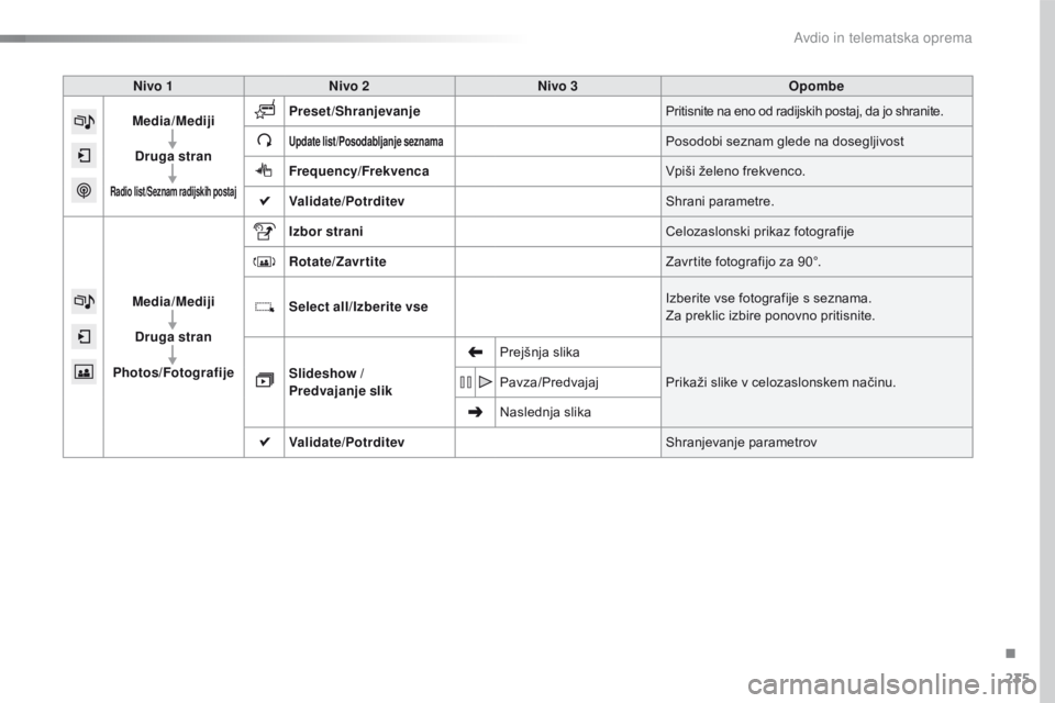 CITROEN C4 CACTUS 2016  Navodila Za Uporabo (in Slovenian) 235
C4-cactus_sl_Chap10b_SMEGplus_ed01-2015
Nivo 1Nivo 2 Nivo 3 Opombe
Media /Mediji
Druga stran
Radio list /Seznam radijskih postaj
Preset/Shranjevanje Pritisnite na eno od radijskih postaj, da jo sh