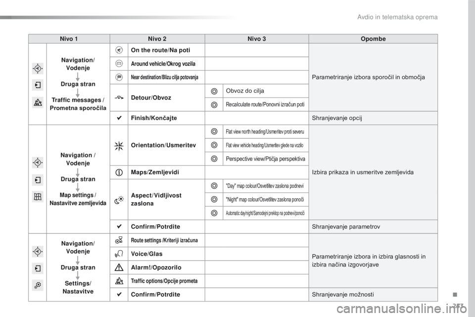 CITROEN C4 CACTUS 2016 Navodila Za Uporabo (in Slovenian) 253
C4-cactus_sl_Chap10b_SMEGplus_ed01-2015
Nivo 1Nivo 2 Nivo 3 Opombe
Navigation/ Vodenje
Druga stran
Traffic messages
/
Prometna sporočila On the route/Na poti
Parametriranje izbora sporočil in CITROEN C4 CACTUS 2016 Navodila Za Uporabo (in Slovenian) 253
C4-cactus_sl_Chap10b_SMEGplus_ed01-2015
Nivo 1Nivo 2 Nivo 3 Opombe
Navigation/ Vodenje
Druga stran
Traffic messages
/
Prometna sporočila On the route/Na poti
Parametriranje izbora sporočil in
