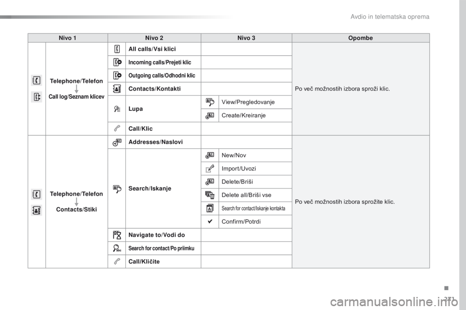 CITROEN C4 CACTUS 2016 Navodila Za Uporabo (in Slovenian) 271
C4-cactus_sl_Chap10b_SMEGplus_ed01-2015
Nivo 1Nivo 2 Nivo 3 Opombe
Telephone /Telefon
Call log/Seznam klicev
All calls /Vsi klici
Po več možnostih izbora sproži klic.
Incoming calls/Prejeti kli CITROEN C4 CACTUS 2016 Navodila Za Uporabo (in Slovenian) 271
C4-cactus_sl_Chap10b_SMEGplus_ed01-2015
Nivo 1Nivo 2 Nivo 3 Opombe
Telephone /Telefon
Call log/Seznam klicev
All calls /Vsi klici
Po več možnostih izbora sproži klic.
Incoming calls/Prejeti kli