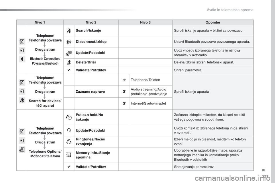 CITROEN C4 CACTUS 2016  Navodila Za Uporabo (in Slovenian) 273
C4-cactus_sl_Chap10b_SMEGplus_ed01-2015
Nivo 1Nivo 2 Nivo 3 Opombe
Telephone/
Telefonska povezava
Druga stran
Bluetooth Connection /
Povezava Bluetooth
Search /Iskanje Sproži iskanje aparata v bl