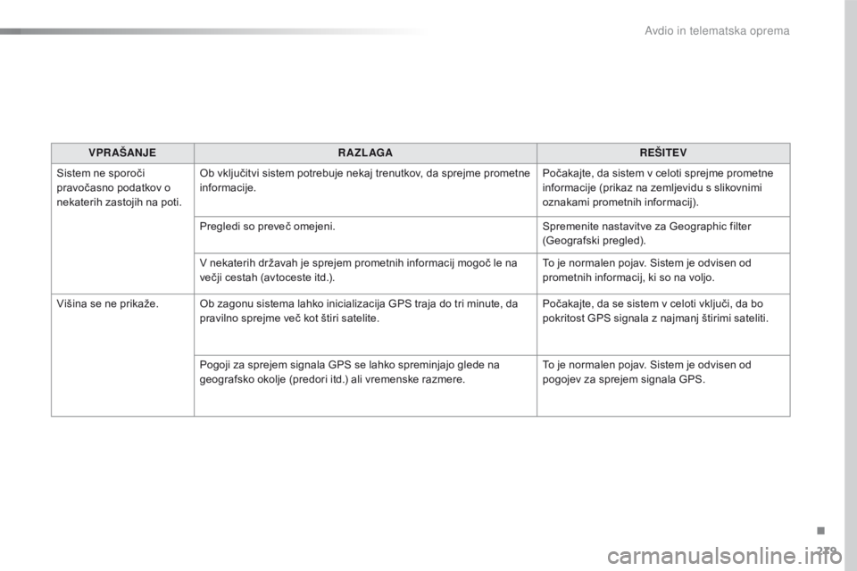 CITROEN C4 CACTUS 2016  Navodila Za Uporabo (in Slovenian) 279
C4-cactus_sl_Chap10b_SMEGplus_ed01-2015
VPR AŠANJER A ZL AGA REŠITEV
Sistem ne sporoči 
pravočasno podatkov o 
nekaterih zastojih na poti. Ob vključitvi sistem potrebuje nekaj trenutkov, da s