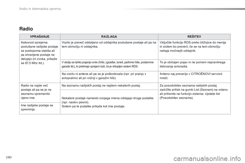 CITROEN C4 CACTUS 2016  Navodila Za Uporabo (in Slovenian) 280
C4-cactus_sl_Chap10b_SMEGplus_ed01-2015
Radio
VPR AŠANJER A ZL AGA REŠITEV
Kakovost sprejema 
poslušane radijske postaje 
se postopoma slabša ali 
pa shranjene postaje ne 
delujejo (ni zvoka, 