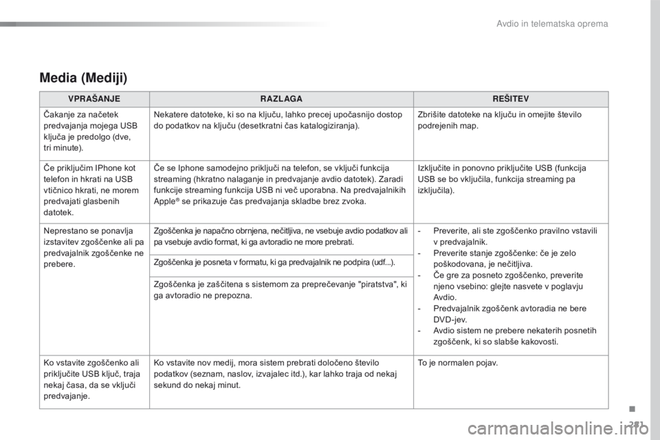 CITROEN C4 CACTUS 2016  Navodila Za Uporabo (in Slovenian) 281
C4-cactus_sl_Chap10b_SMEGplus_ed01-2015
Media (Mediji)
VPR AŠANJER A ZL AGA REŠITEV
Čakanje za načetek 
predvajanja mojega USB 
ključa je predolgo (dve, 
tri
 
minute). Nekatere datoteke, ki 