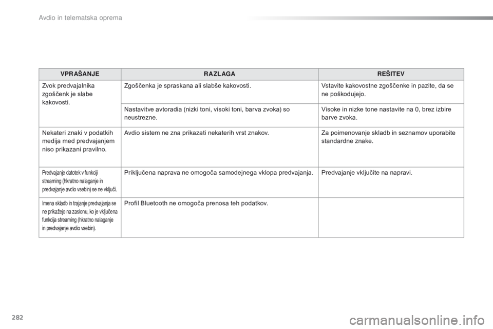 CITROEN C4 CACTUS 2016  Navodila Za Uporabo (in Slovenian) 282
C4-cactus_sl_Chap10b_SMEGplus_ed01-2015
VPR AŠANJER A ZL AGA REŠITEV
Zvok predvajalnika 
zgoščenk je slabe 
kakovosti. Zgoščenka je spraskana ali slabše kakovosti.
Vstavite kakovostne zgoš