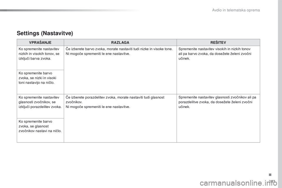 CITROEN C4 CACTUS 2016  Navodila Za Uporabo (in Slovenian) 283
C4-cactus_sl_Chap10b_SMEGplus_ed01-2015
Settings (Nastavitve)
VPR AŠANJER A ZL AGA REŠITEV
Ko spremenite nastavitev 
nizkih in visokih tonov, se 
izključi barva zvoka. Če izberete barvo zvoka,