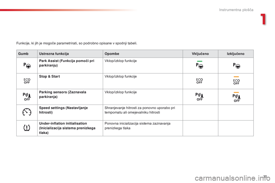 CITROEN C4 CACTUS 2016  Navodila Za Uporabo (in Slovenian) 31
C4 - cactus_sl_Chap01_Instruments- de-bord_ed01-2015
Funkcije, ki jih je mogoče parametrirati, so podrobno opisane v spodnji tabeli.Gumb Ustrezna funkcija Opombe VključenoIzključeno
Park Assist 