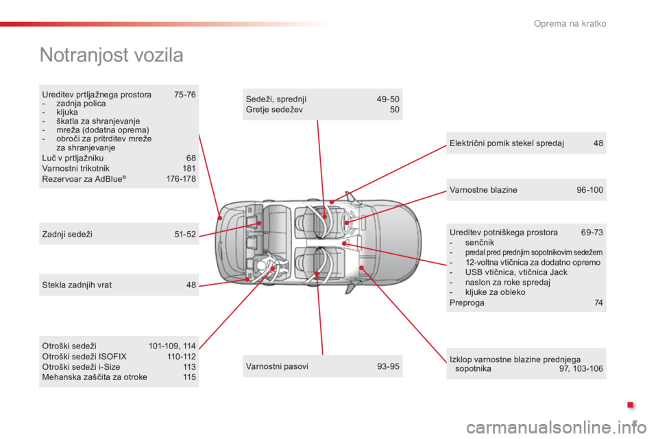 CITROEN C4 CACTUS 2016  Navodila Za Uporabo (in Slovenian) 5
C4-cactus_sl_Chap00b_vue-ensemble_ed01-2015
Ureditev prtljažnega prostora 75 -76
-  z adnja polica
-
 k

ljuka
-
 
š
 katla za shranjevanje
-
 
m
 reža (dodatna oprema)
-
 
o
 broči za pritrdite