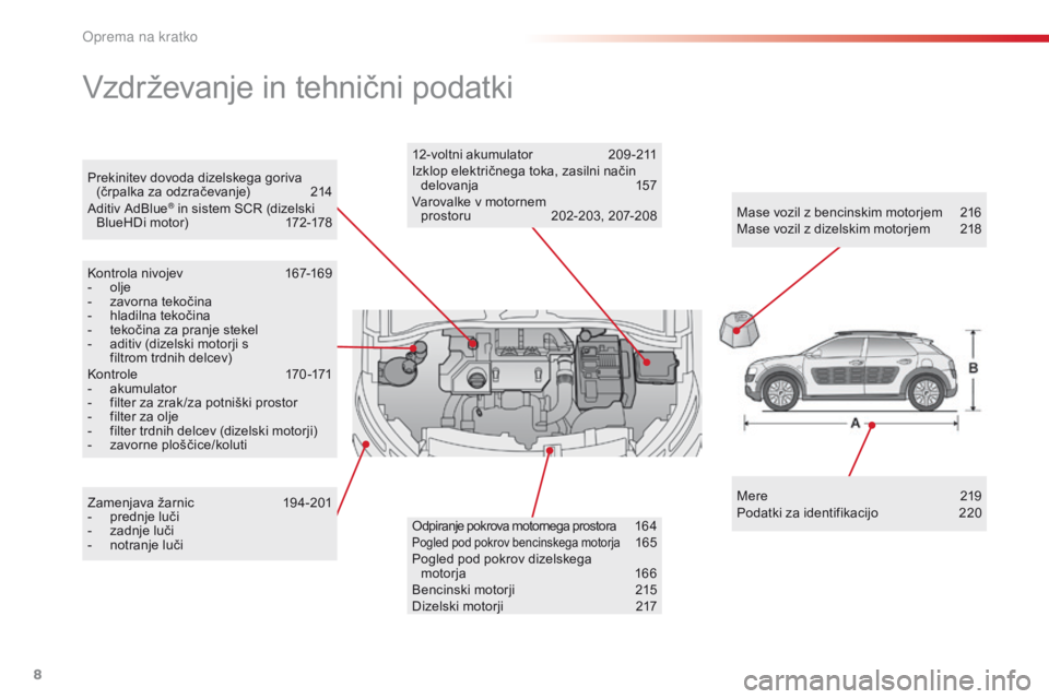 CITROEN C4 CACTUS 2016  Navodila Za Uporabo (in Slovenian) 8
C4-cactus_sl_Chap00b_vue-ensemble_ed01-2015
Prekinitev dovoda dizelskega goriva (črpalka za odzračevanje)  2 14
Aditiv AdBlue
® in sistem SCR (dizelski 
BlueHDi motor)  1 72-178
Vzdrževanje in t