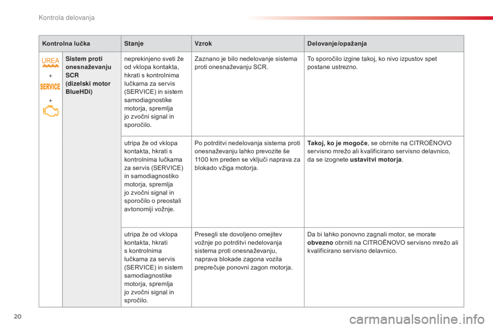 CITROEN C4 CACTUS 2015  Navodila Za Uporabo (in Slovenian) 20
Kontrolna lučkaStanjeVzrok Delovanje/opažanja
+
+ Sistem proti 
onesnaževanju 
SCR
 
(dizelski motor 
BlueHDi) neprekinjeno sveti že 
od vklopa kontakta, 
hkrati s kontrolnima 
lučkama za serv