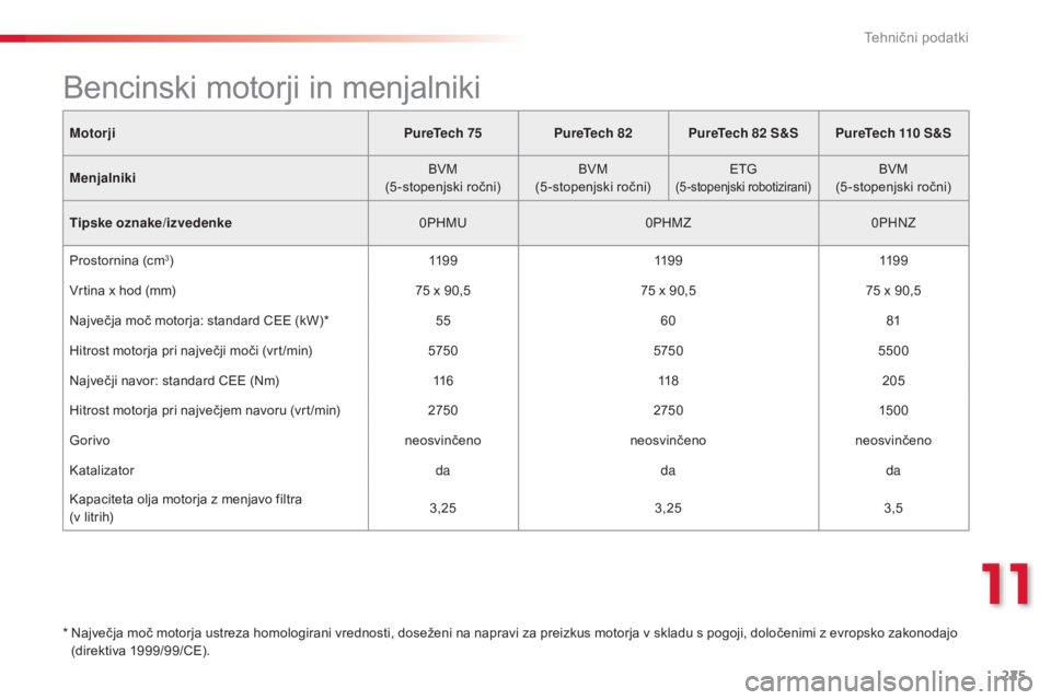 CITROEN C4 CACTUS 2015 Navodila Za Uporabo (in Slovenian) 225
C4-cactus_sl_Chap11_caracteristiques-techniques_ed02-2014
MotorjiPureTech 75PureTech 82PureTech 82 S&S PureTech 110 S&S
Menjalniki BVM
(5 -stopenjski ročni) BVM
(5 -stopenjski ročni) ETG
(5- CITROEN C4 CACTUS 2015 Navodila Za Uporabo (in Slovenian) 225
C4-cactus_sl_Chap11_caracteristiques-techniques_ed02-2014
MotorjiPureTech 75PureTech 82PureTech 82 S&S PureTech 110 S&S
Menjalniki BVM
(5 -stopenjski ročni) BVM
(5 -stopenjski ročni) ETG
(5-