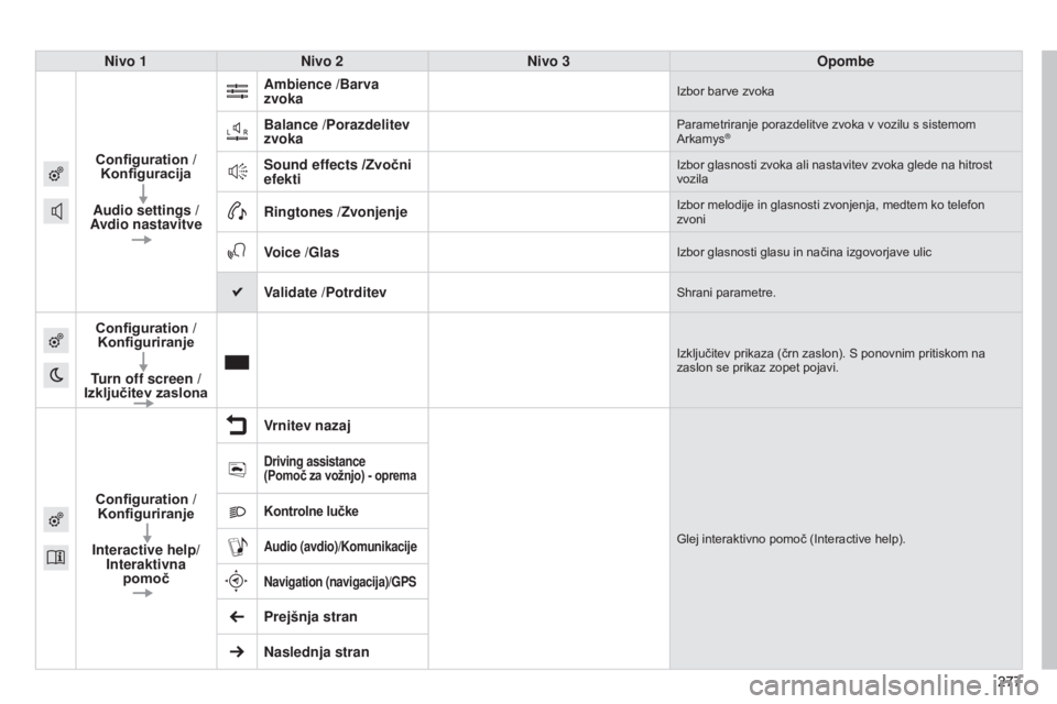 CITROEN C4 CACTUS 2015  Navodila Za Uporabo (in Slovenian) 277277
Nivo 1
Nivo 2 Nivo 3 Opombe
Configuration  /
Konfiguracija
Audio settings  /
Avdio nastavitve Ambience /Barva 
zvoka
Izbor barve zvoka
Balance /Porazdelitev 
zvokaParametriranje porazdelitve zv