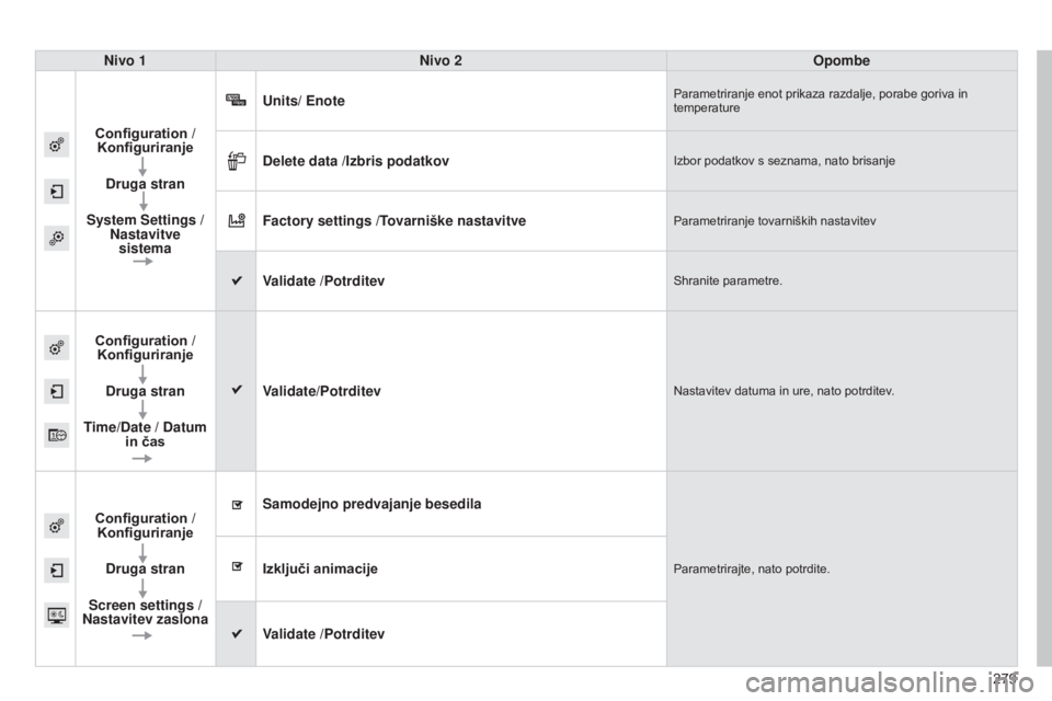 CITROEN C4 CACTUS 2015  Navodila Za Uporabo (in Slovenian) 279
Nivo 1
Nivo 2 Opombe
Configuration  /
Konfiguriranje
Druga stran
System Settings /  Nastavitve sistema Units/ Enote
Parametriranje enot prikaza razdalje, porabe goriva in 
temperature
Delete data 