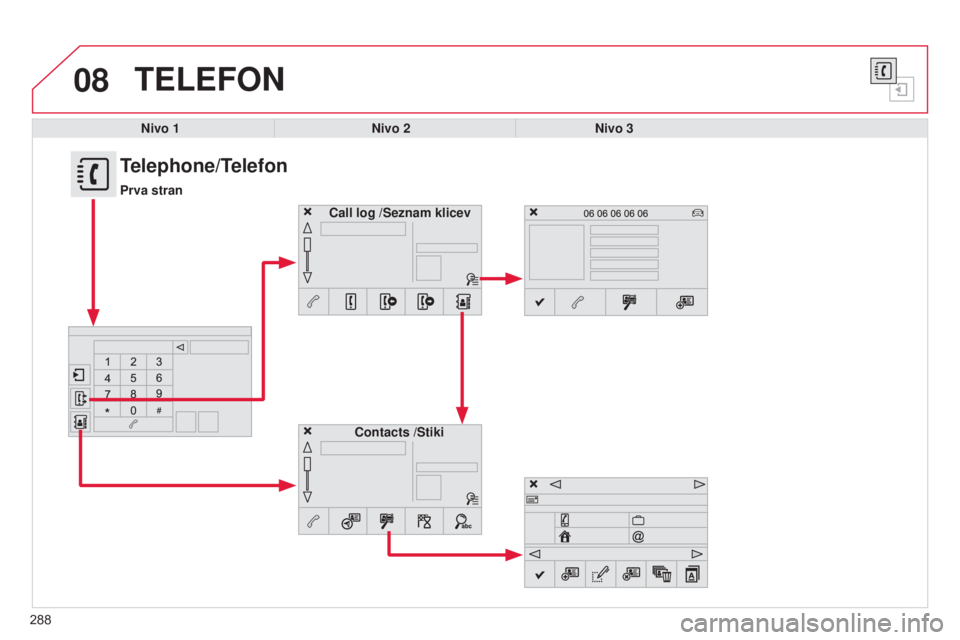 CITROEN C4 CACTUS 2015  Navodila Za Uporabo (in Slovenian) 08
288
TELEFON
Nivo 1Nivo 2Nivo 3
Contacts /Stiki
Call log
 /Seznam klicev
Telephone/Telefon
Prva stran 