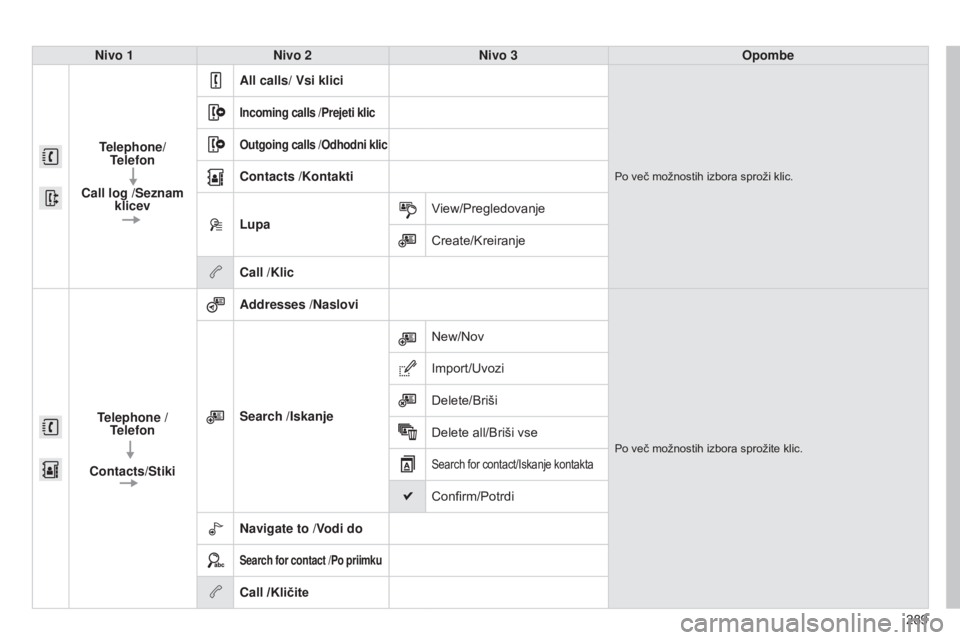 CITROEN C4 CACTUS 2015  Navodila Za Uporabo (in Slovenian) 289
Nivo 1
Nivo 2 Nivo 3 Opombe
Telephone/  Telefon
Call log  /Seznam 
klicev All calls/ Vsi klici
Po več možnostih izbora sproži klic.
Incoming calls 
/Prejeti klic
Outgoing calls  /Odhodni klic
C