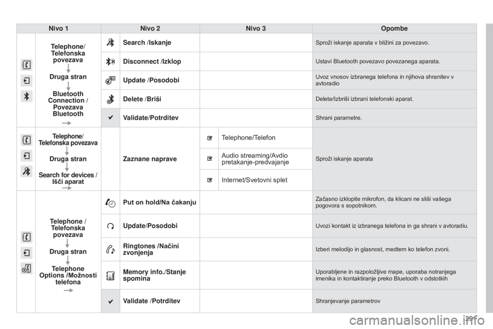 CITROEN C4 CACTUS 2015  Navodila Za Uporabo (in Slovenian) 291
Nivo 1
Nivo 2 Nivo 3 Opombe
Telephone/ Telefonska  povezava
Druga stran Bluetooth 
Connection / Povezava 
Bluetooth Search /Iskanje
Sproži iskanje aparata v bližini za povezavo.
Disconnect /Izkl
