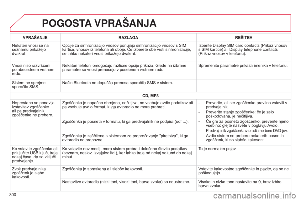 CITROEN C4 CACTUS 2015 Navodila Za Uporabo (in Slovenian) POGOSTA VPRAŠANJA
300VPRAŠANJE
RAZLAGA REŠITEV
Nekateri vnosi se na
seznamu prikažejo
dvakrat. Opcije za sinhronizacijo vnosov ponujajo sinhronizacijo vnosov s SIM
kartice, vnosov iz telefona a CITROEN C4 CACTUS 2015 Navodila Za Uporabo (in Slovenian) POGOSTA VPRAŠANJA
300VPRAŠANJE
RAZLAGA REŠITEV
Nekateri vnosi se na
seznamu prikažejo
dvakrat. Opcije za sinhronizacijo vnosov ponujajo sinhronizacijo vnosov s SIM
kartice, vnosov iz telefona a
