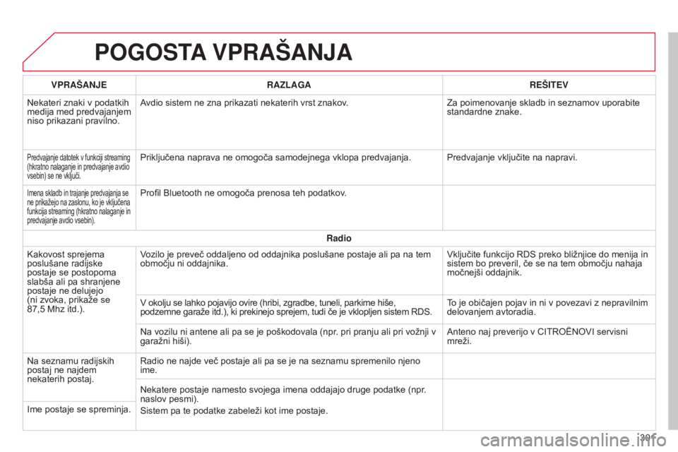 CITROEN C4 CACTUS 2015 Navodila Za Uporabo (in Slovenian) POGOSTA VPRAŠANJA
301
VPRAŠANJE
RAZLAGA REŠITEV
Nekateri znaki v podatkih
medija med predvajanjem
niso prikazani pravilno. Avdio sistem ne zna prikazati nekaterih vrst znakov.
Za poimenovanje skl CITROEN C4 CACTUS 2015 Navodila Za Uporabo (in Slovenian) POGOSTA VPRAŠANJA
301
VPRAŠANJE
RAZLAGA REŠITEV
Nekateri znaki v podatkih
medija med predvajanjem
niso prikazani pravilno. Avdio sistem ne zna prikazati nekaterih vrst znakov.
Za poimenovanje skl
