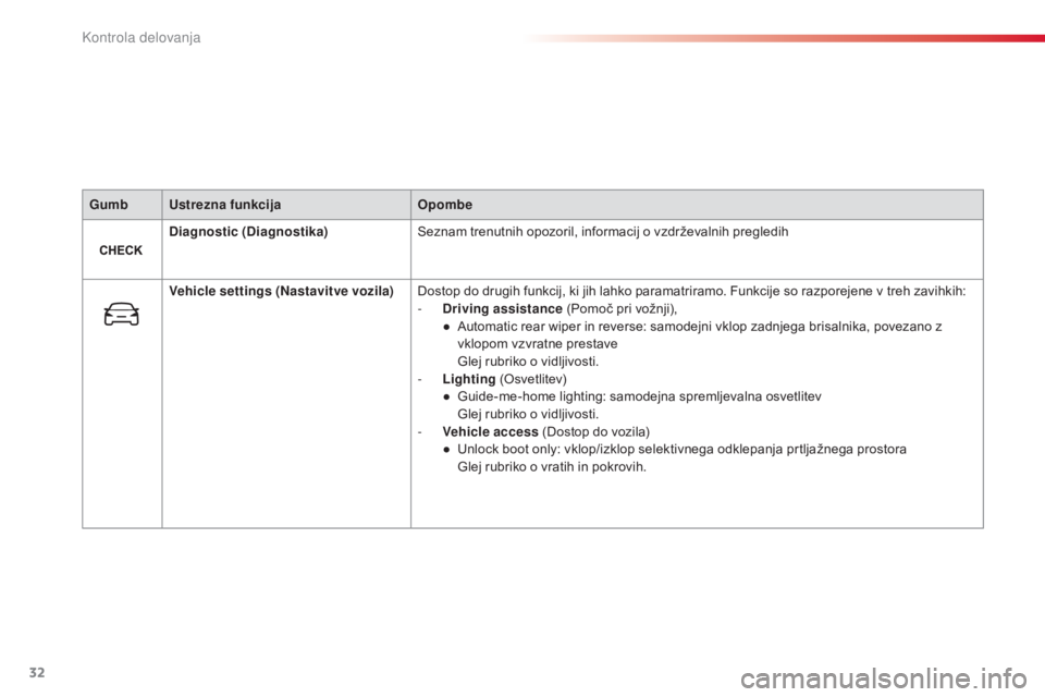 CITROEN C4 CACTUS 2015  Navodila Za Uporabo (in Slovenian) 32
GumbUstrezna funkcija Opombe
Diagnostic  (Diagnostika) Seznam trenutnih opozoril, informacij o vzdrževalnih pregledih
Vehicle settings (Nastavitve vozila) Dostop do drugih funkcij, ki jih lahko pa