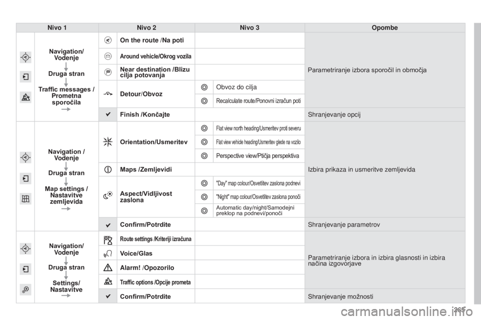 CITROEN C4 CACTUS 2014 Navodila Za Uporabo (in Slovenian) 265
E3_sl_Chap12b_SMEGplus_ed01-2014
Nivo 1Nivo 2 Nivo 3 Opombe
Navigation/ Vodenje
Druga stran
Traffic messages / Prometna sporočila On the route /Na poti
Parametriranje izbora sporočil in območj CITROEN C4 CACTUS 2014 Navodila Za Uporabo (in Slovenian) 265
E3_sl_Chap12b_SMEGplus_ed01-2014
Nivo 1Nivo 2 Nivo 3 Opombe
Navigation/ Vodenje
Druga stran
Traffic messages / Prometna sporočila On the route /Na poti
Parametriranje izbora sporočil in območj