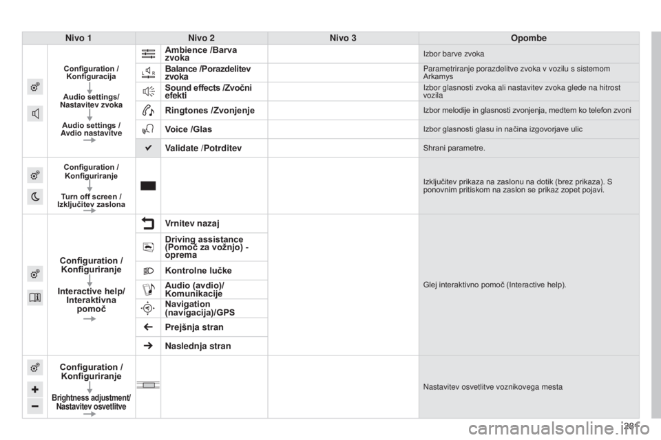 CITROEN C4 CACTUS 2014  Navodila Za Uporabo (in Slovenian) 281
E3_sl_Chap12b_SMEGplus_ed01-2014
281
Nivo 1
Nivo 2 Nivo 3 Opombe
Configuration /
Konfiguracija
Audio settings/
Nastavitev zvoka
Audio settings /
Avdio nastavitve
Ambience /Barva 
zvokaIzbor barve 